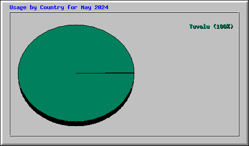 Usage by Country for May 2024