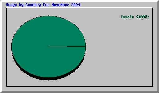 Usage by Country for November 2024