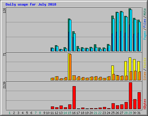 Daily usage for July 2018