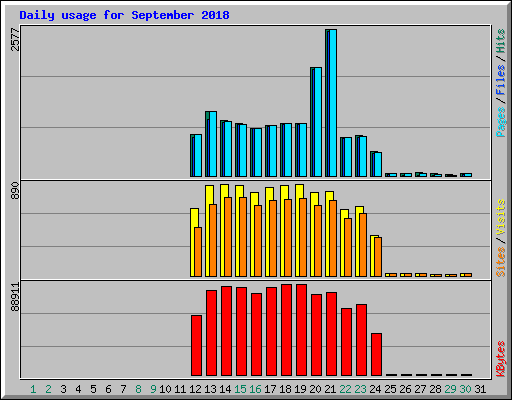 Daily usage for September 2018