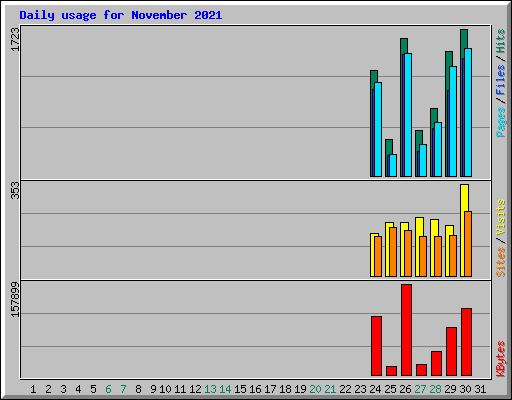 Daily usage for November 2021