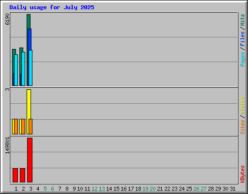 Daily usage for July 2025