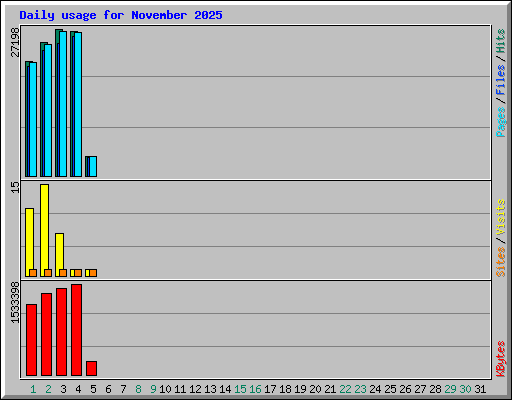 Daily usage for November 2025