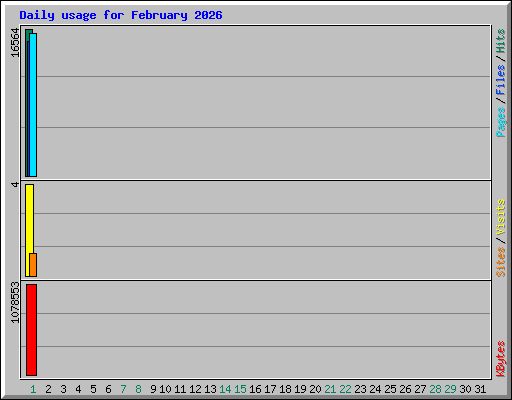 Daily usage for February 2026