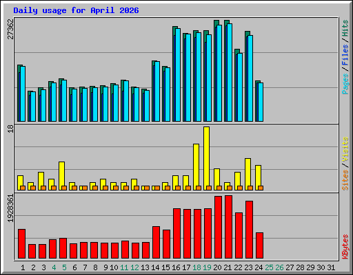 Daily usage for April 2026