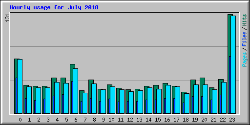 Hourly usage for July 2018