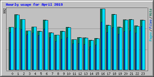 Hourly usage for April 2019