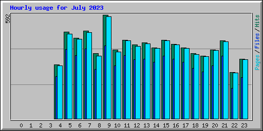 Hourly usage for July 2023