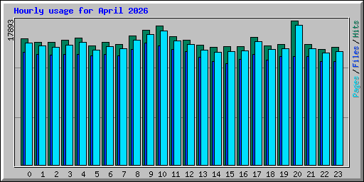 Hourly usage for April 2026