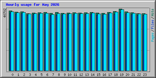 Hourly usage for May 2026